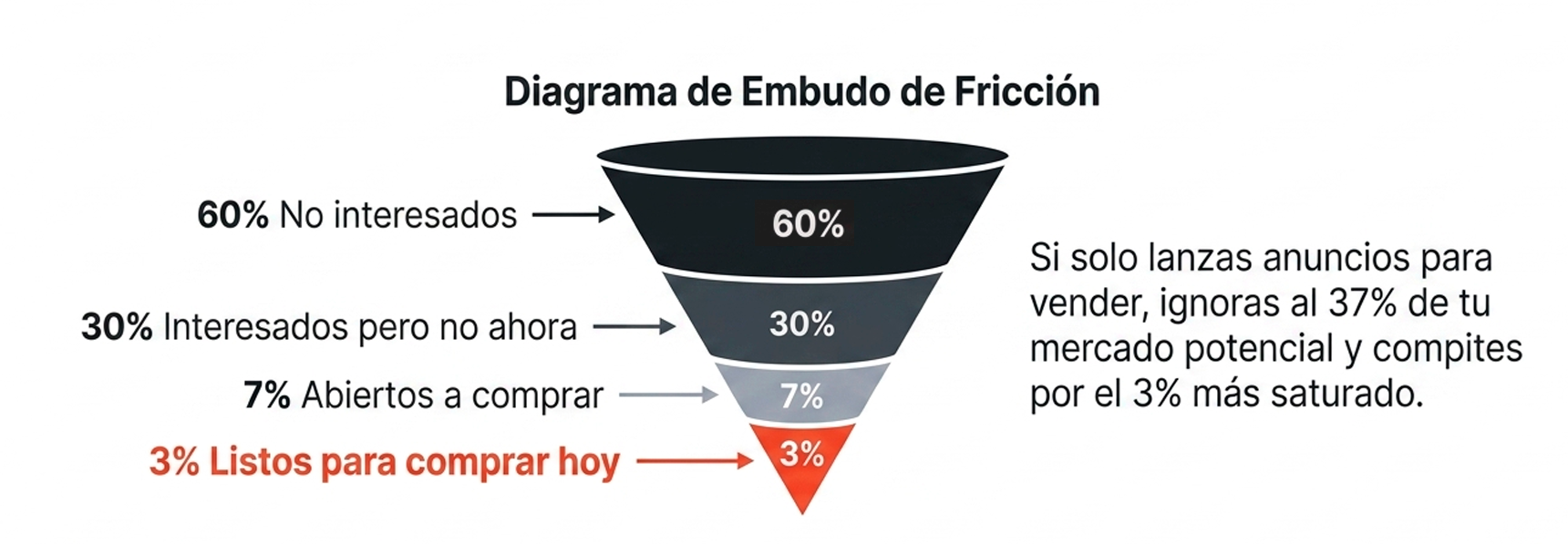 Embudo de fricción del mercado: 60% no interesados, 30% interesados pero no ahora, 7% abiertos a comprar y 3% listos para comprar hoy