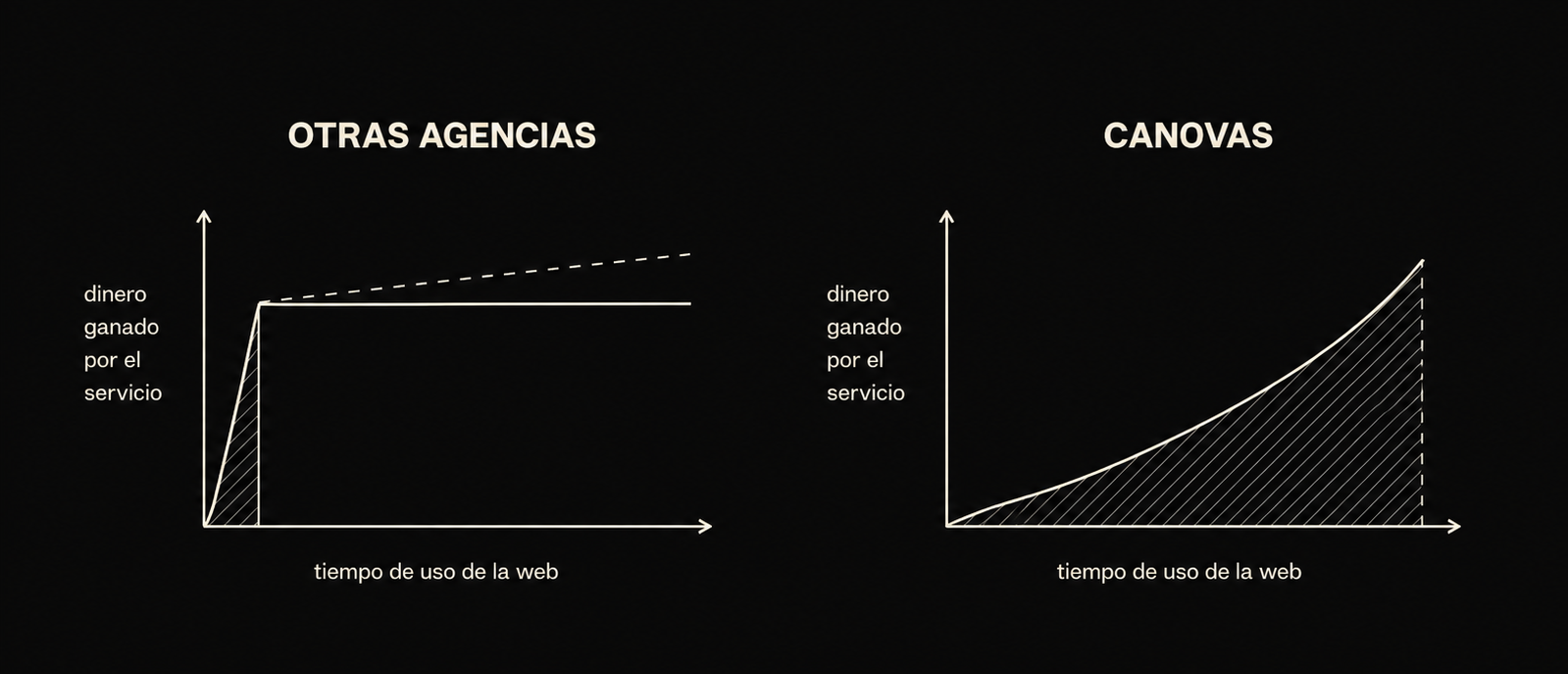 Comparativa de incentivos: otras agencias ganan al inicio del desarrollo, Cánovas gana a lo largo del tiempo si el cliente se queda